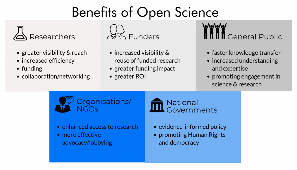 Źródło: OpenAire, What is Open Science? (https://www.openaire.eu/what-is-open-science)