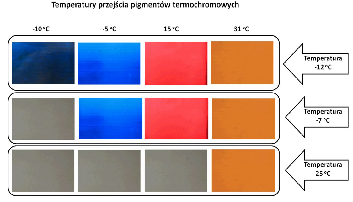 temperatury przejścia