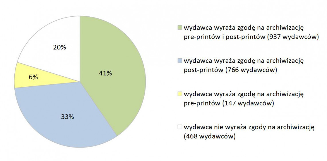 wykres kołowy