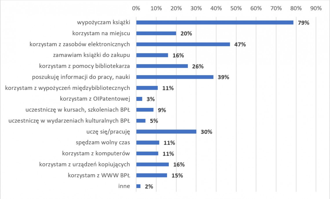 Korzystanie z usług Biblioteki PŁ. Oprac. własne na podstawie badań satysfakcji użytkowników z 2020 r.